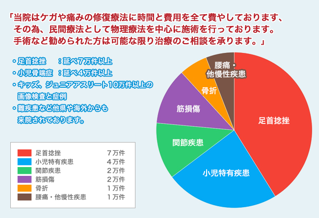 当院はケガや痛みの修復治療に時間と費用をすべて費やしております。その為、慰安的なマッサージは一切行いません。手術など進められた方は可能な限り治療のご相談を承ります。【足首捻挫：延べ7万件以上／小児骨端症：延べ4万人以上／フィギュアスケート選手200人以上来院／難疾患など他県や海外からも来院されております。】